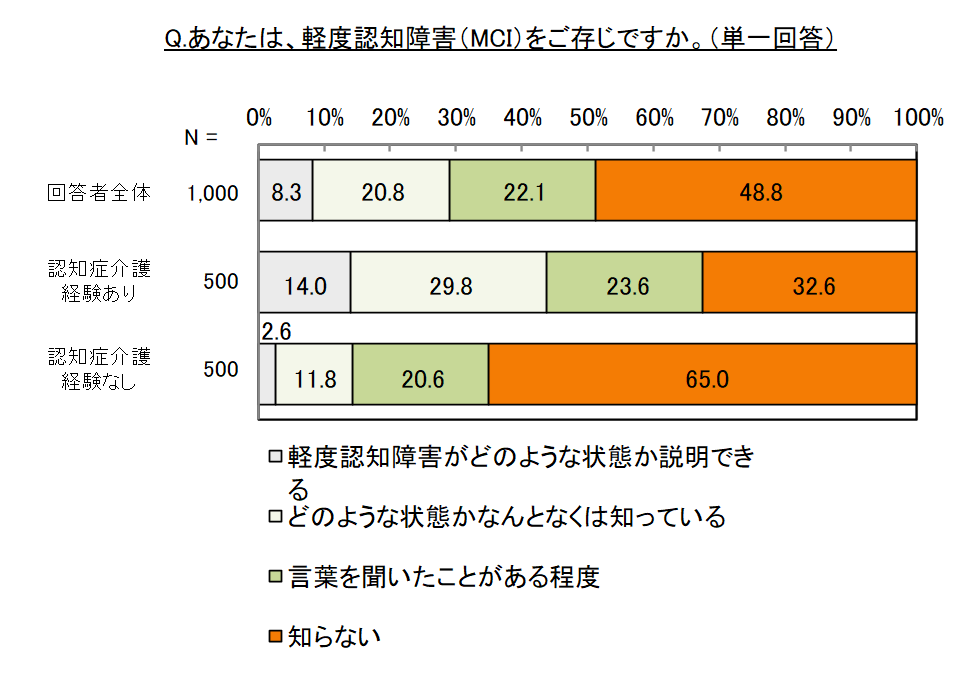 Q.あなたは、軽度認知障害（MCI）をご存じですか。 （単一回答）回答者全体（N=1,000）「軽度認知障害がどのような状態か説明できる（8.3%）,どのような状態かなんとなくは知っている（20.8%）,言葉を聞いたことがある程度（22.1%）,知らない（48.8%）」認知症介護経験あり（N=500）「軽度認知障害がどのような状態か説明できる（14.0%）,どのような状態かなんとなくは知っている（29.8%）,言葉を聞いたことがある程度（23.6%）,知らない（32.6%）」 認知症介護経験なし（N=500）「軽度認知障害がどのような状態か説明できる（2.6%）,どのような状態かなんとなくは知っている（11.8%）,言葉を聞いたことがある程度（20.6%）,知らない（65.0%）」